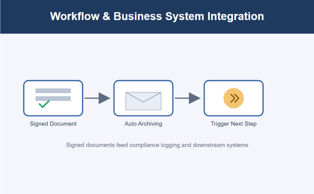 Workflow and Business System Integration