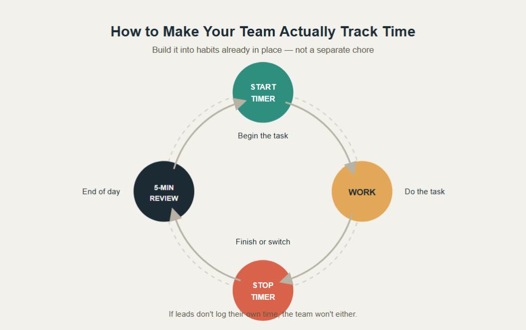 How to Get Your Team to Actually Track Time