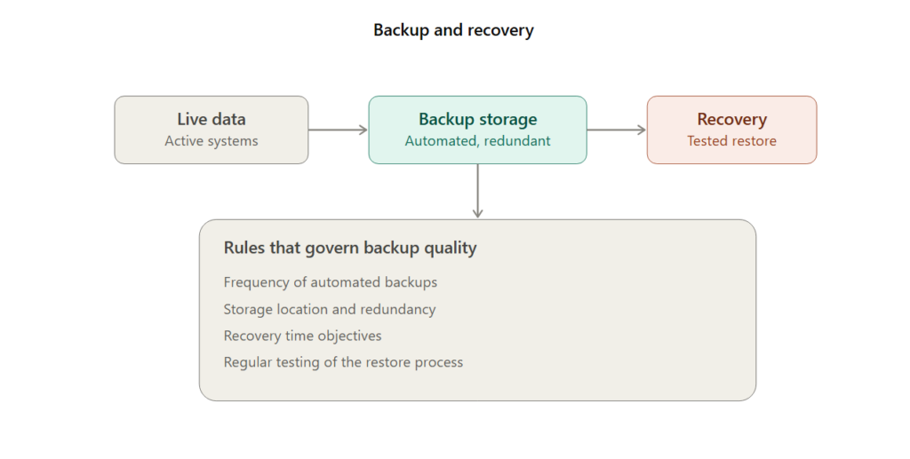 Backup and Recovery