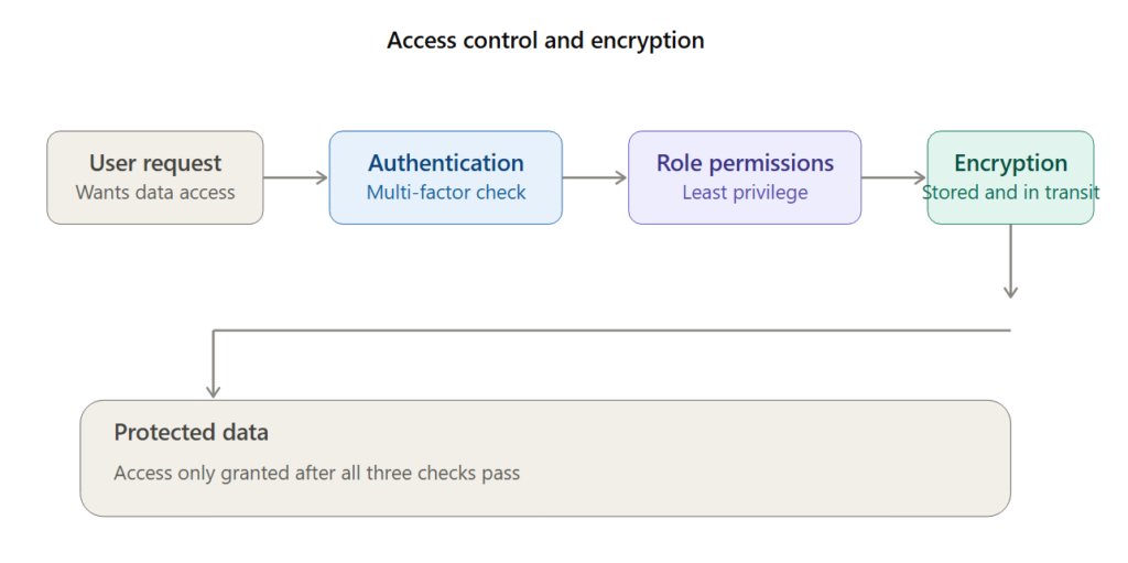 Access Control and Encryption