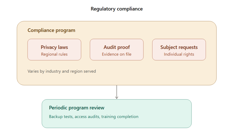 Regulatory Compliance