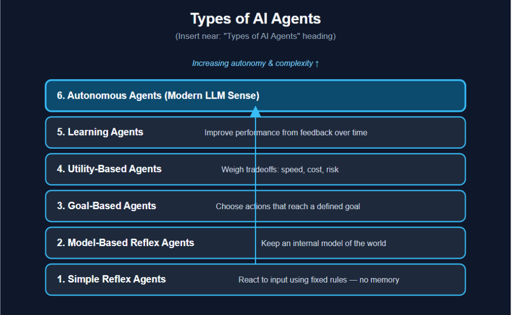 Types of AI Agents