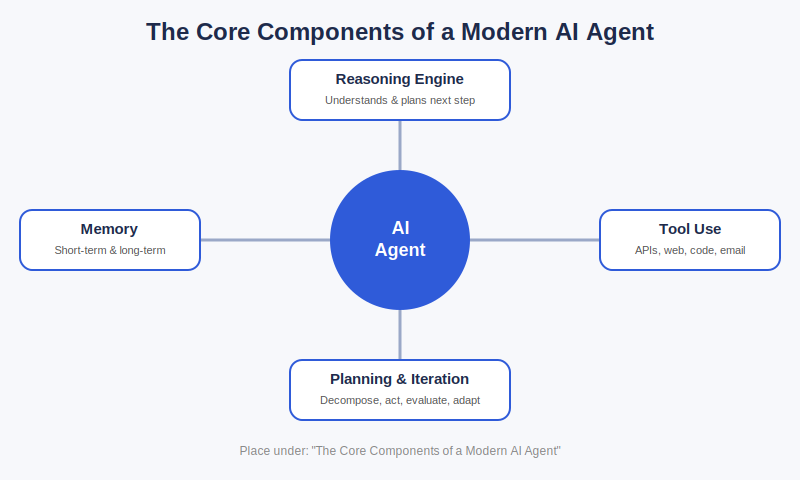 The Core Components of a Modern AI Agent