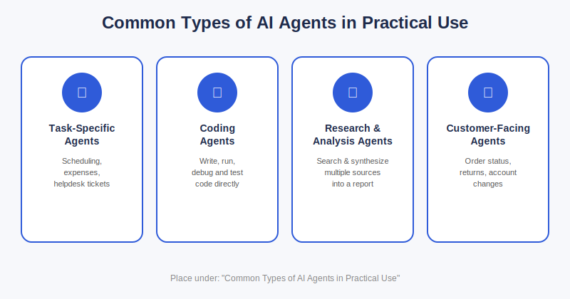 Common Types of AI Agents in Practical Use