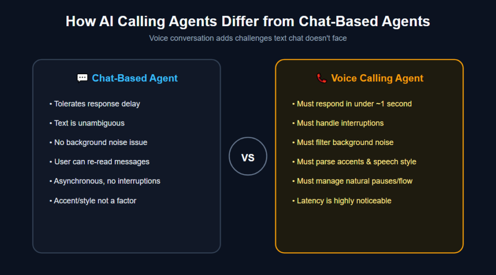 How AI Calling Agents Differ from Chat-Based Agents