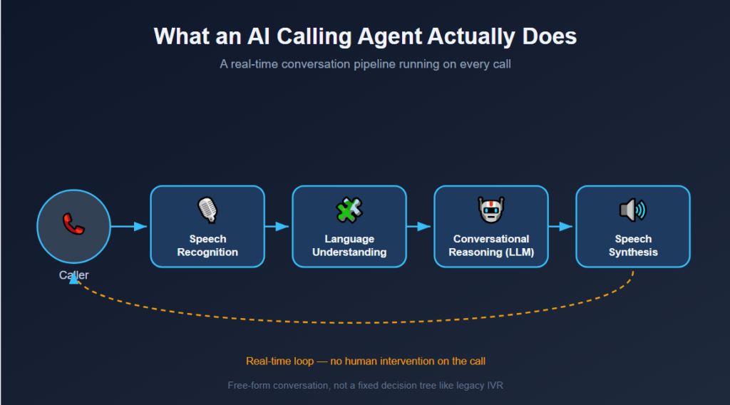 What an AI Calling Agent Actually Does