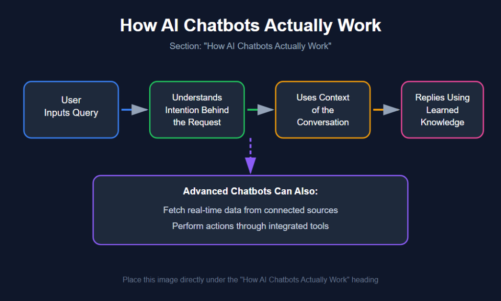 How AI Chatbots Actually Work