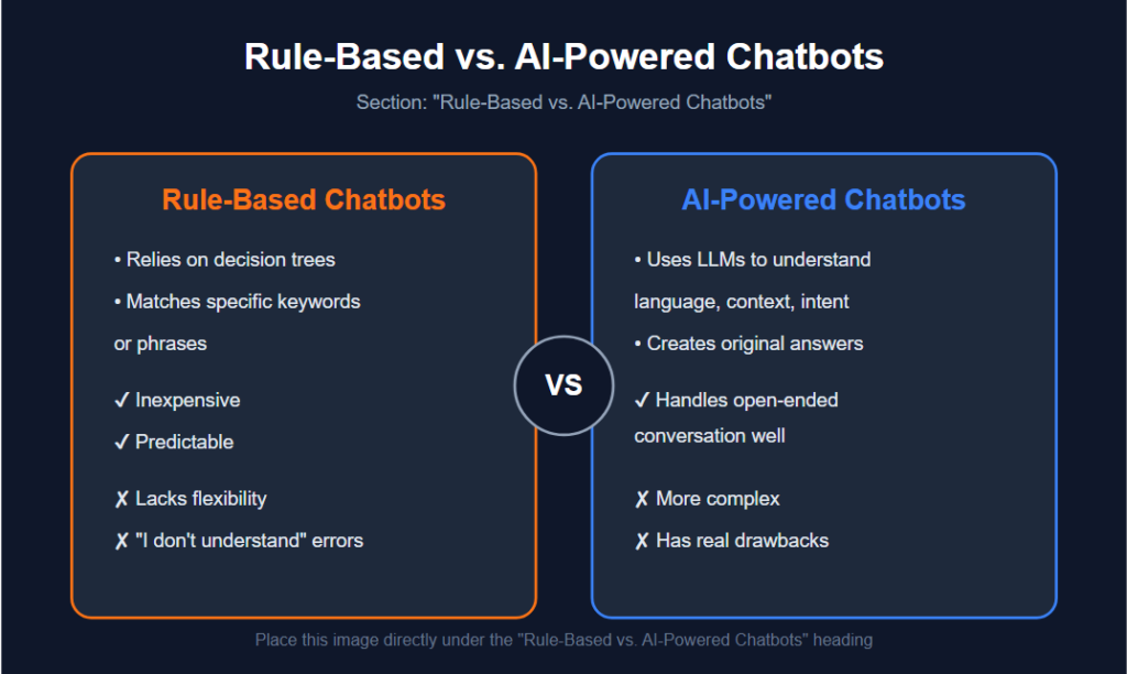 Rule-Based vs. AI-Powered Chatbots