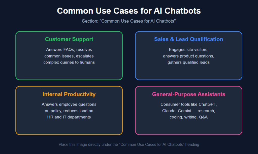 Common Use Cases for AI Chatbots