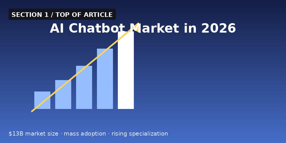 The AI Chatbot Market in 2026