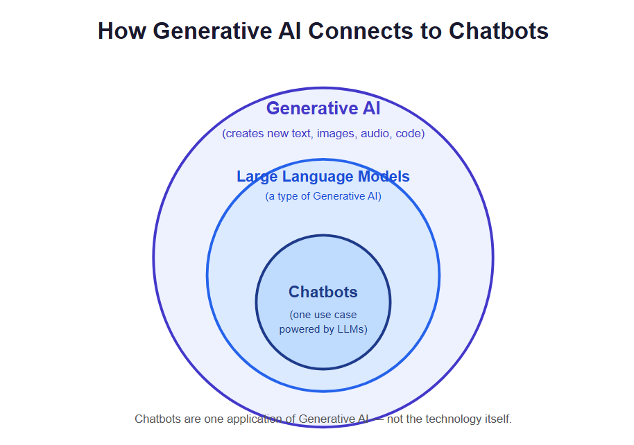 What Generative AI Actually Is