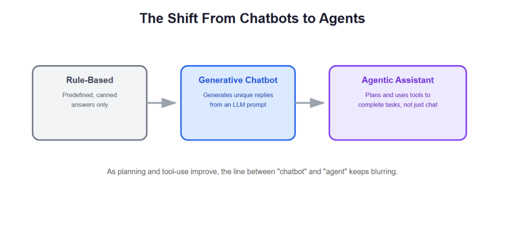 The Shift From Chatbots to Agents