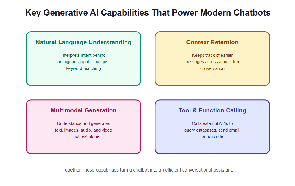 Key Generative AI Capabilities That Power Modern Chatbots