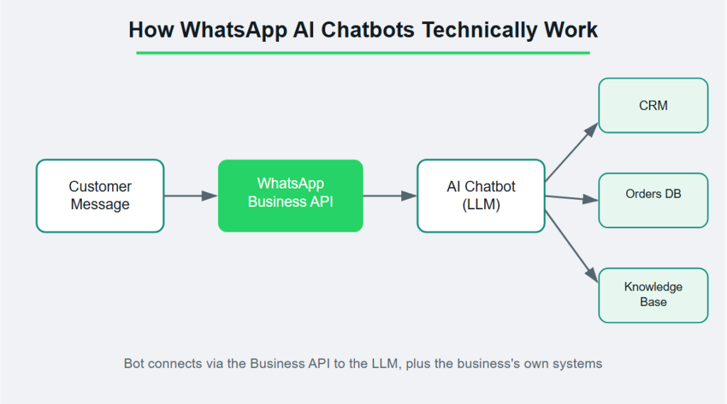 How WhatsApp AI Chatbots Technically Work