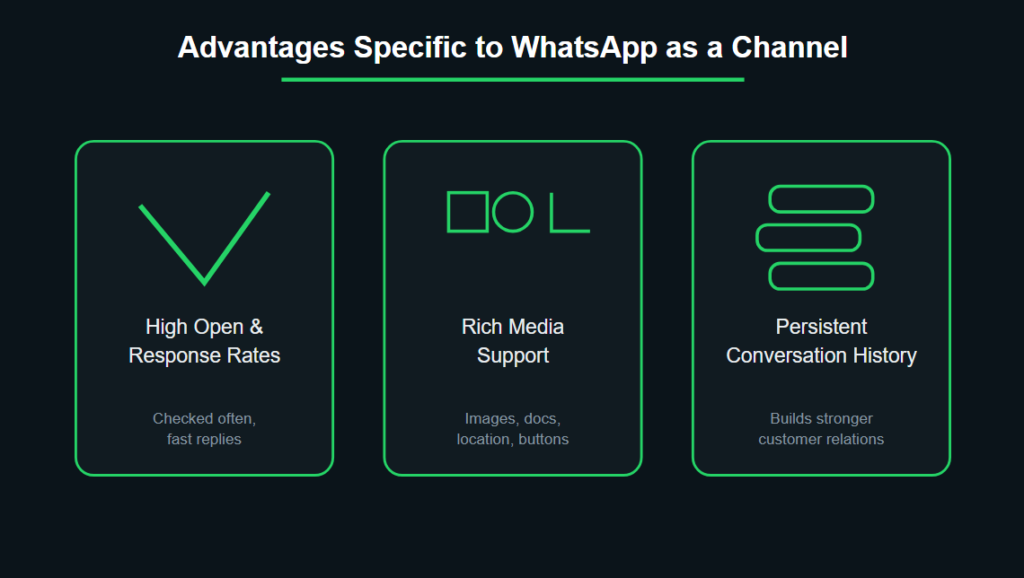 Advantages Specific to WhatsApp as a Channel