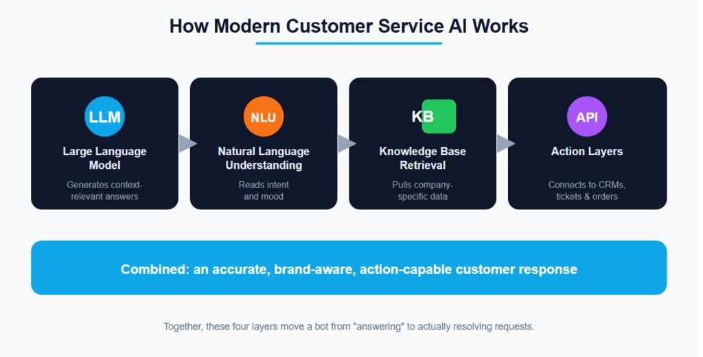 How Modern Customer Service AI Actually Works