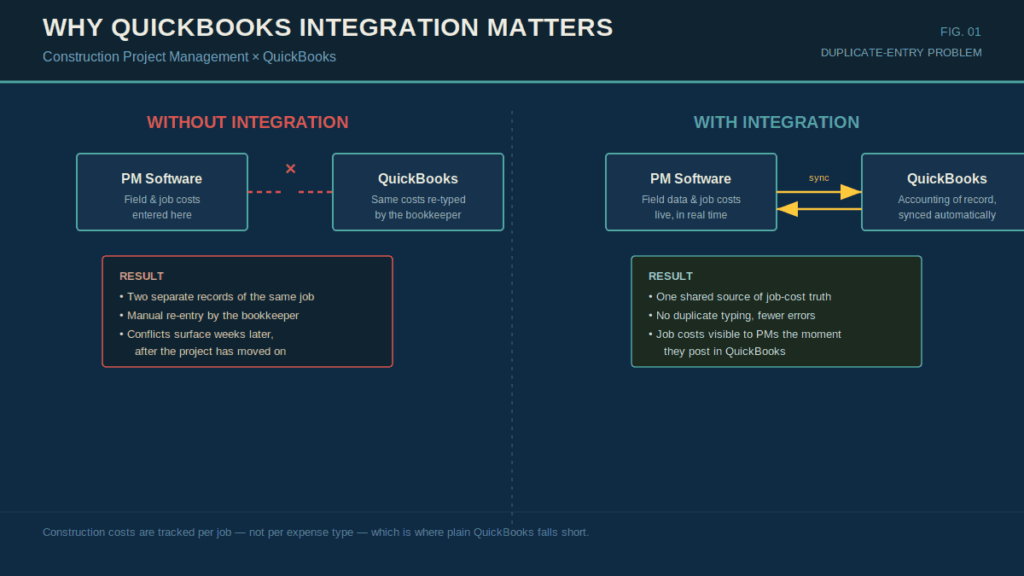 Why the QuickBooks Integration Matters for Construction