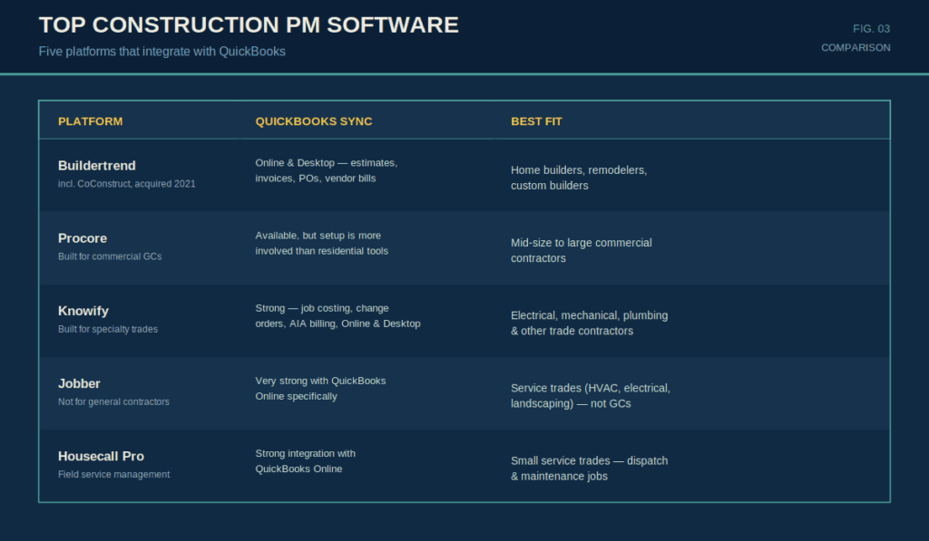 Best Construction PM Software That Integrates With QuickBooks