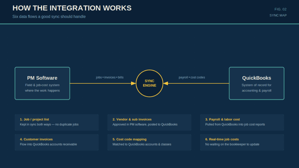 What a Good Integration Actually Does