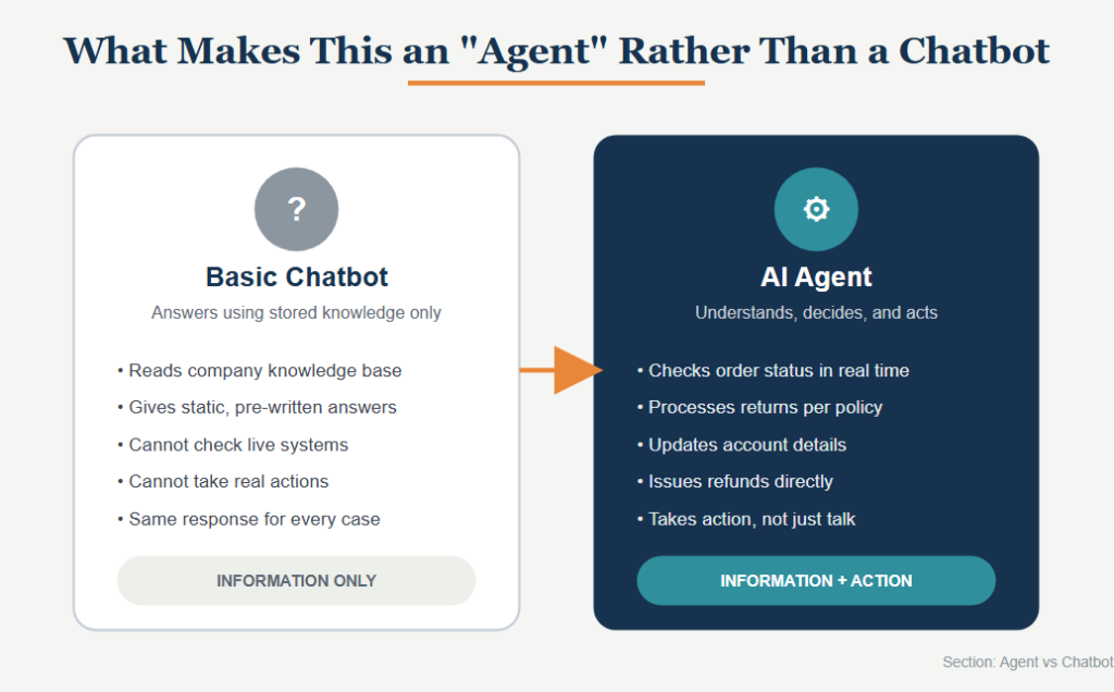 What Makes This an "Agent" Rather Than a Chatbot