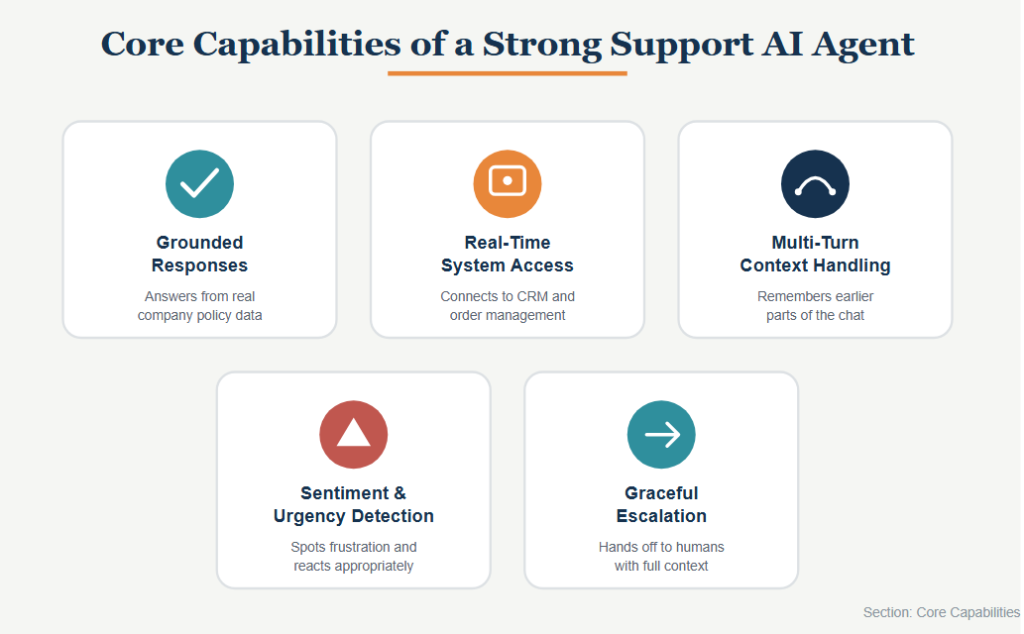 Core Capabilities of a Strong Customer Support AI Agent
