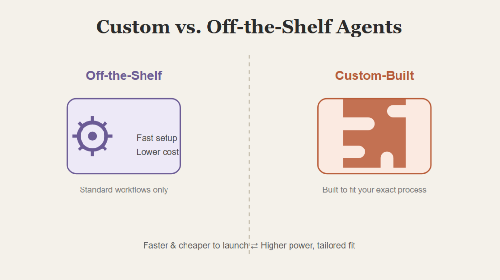 Custom vs. Off-the-Shelf Agents