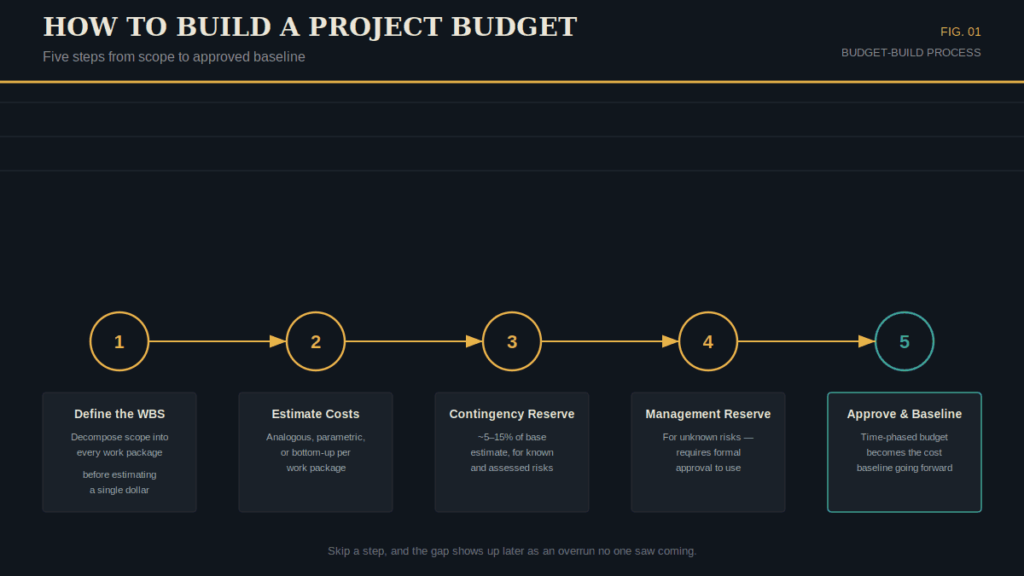How to Build a Project Budget