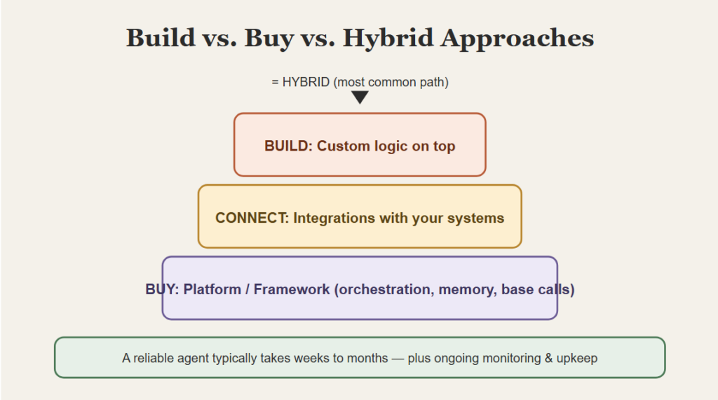 Build vs. Buy vs. Hybrid Approaches