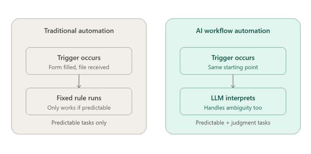 What Traditional Automation Couldn't Handle