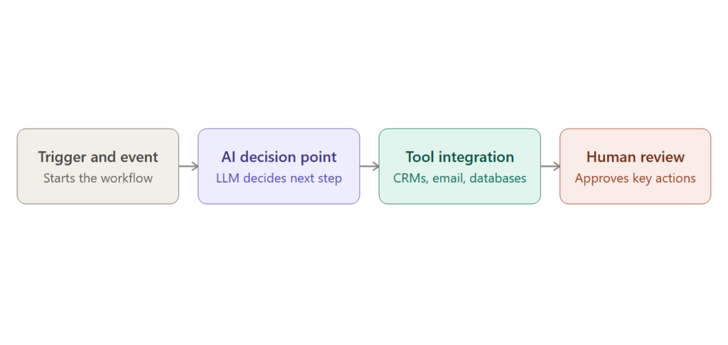 Core Components of an AI Workflow Automation System