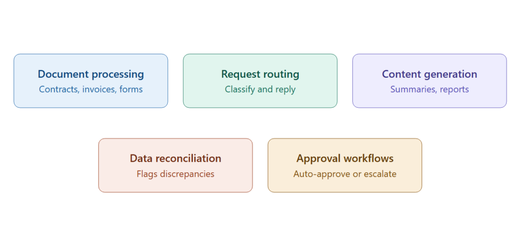 Common AI Workflow Automation Use Cases