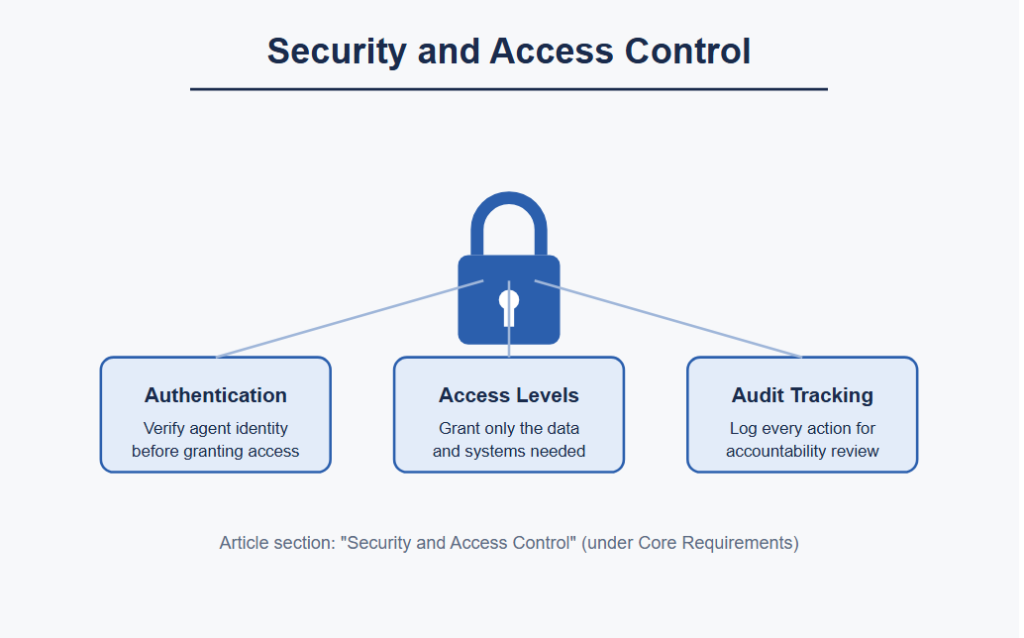 Security and Access Control