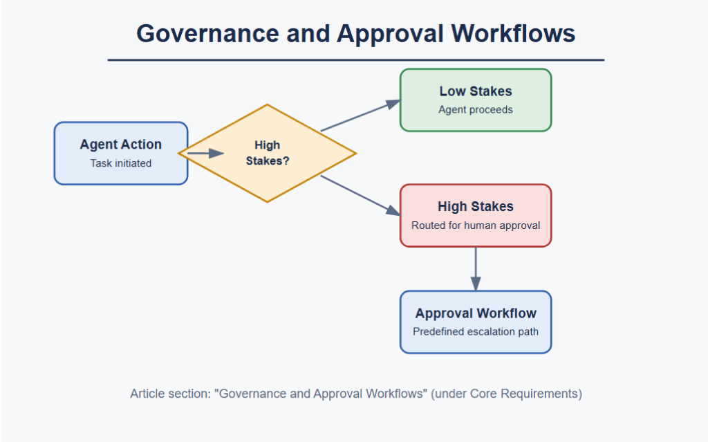 Governance and Approval Workflows