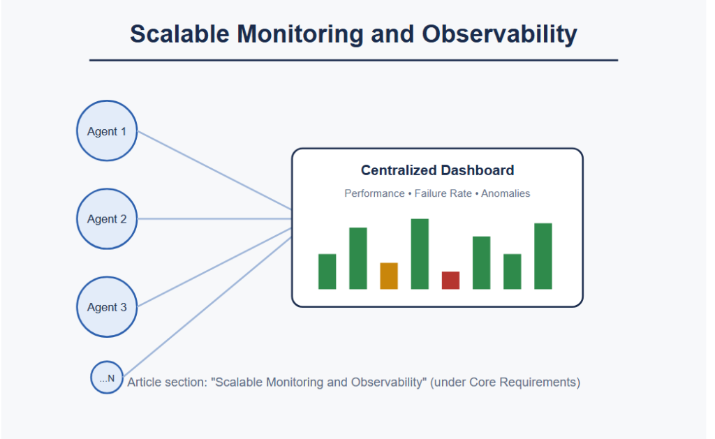 Scalable Monitoring and Observability