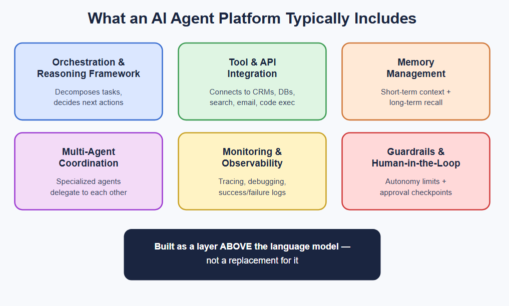 What an AI Agent Platform Typically Includes