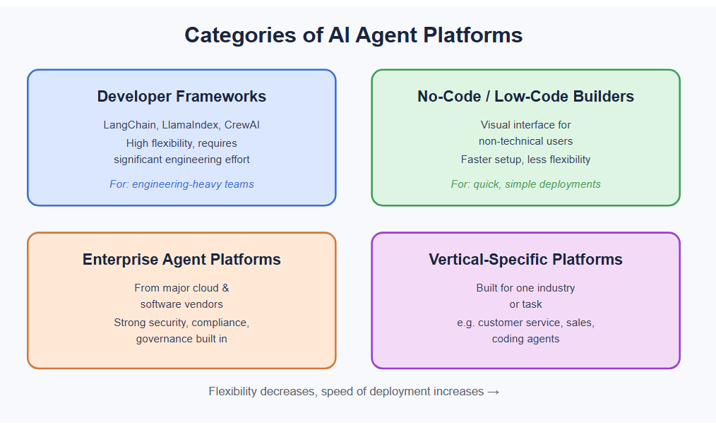 Categories of AI Agent Platforms