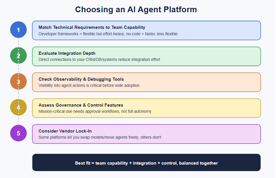 Choosing an AI Agent Platform
