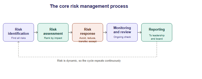 The Core Risk Management Process