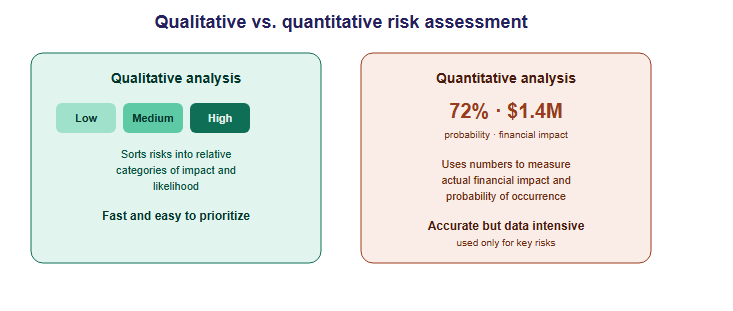 Qualitative vs. Quantitative Risk Assessment