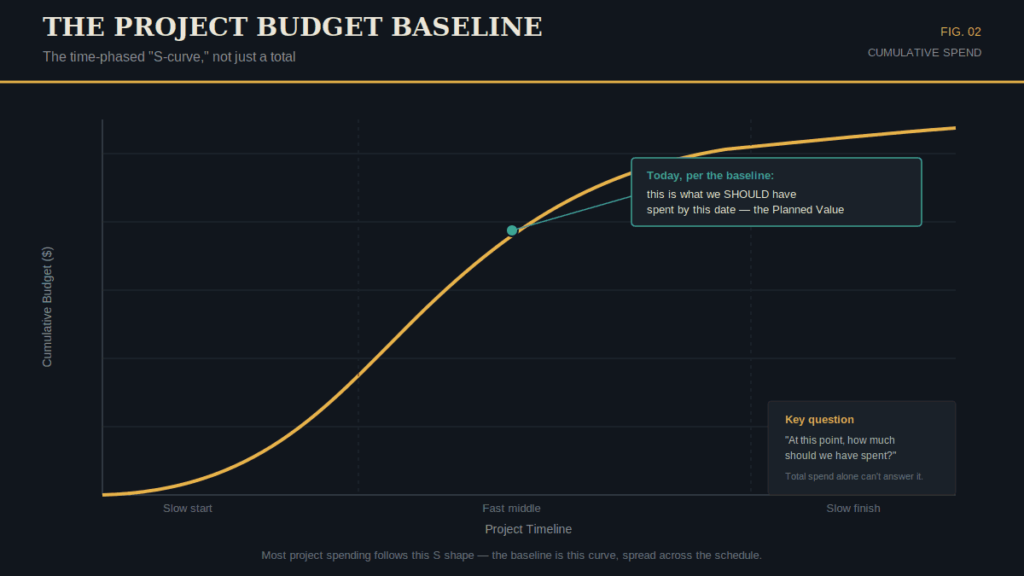 The Project Budget Baseline