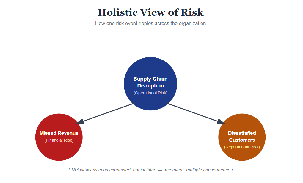 Holistic View of Risk