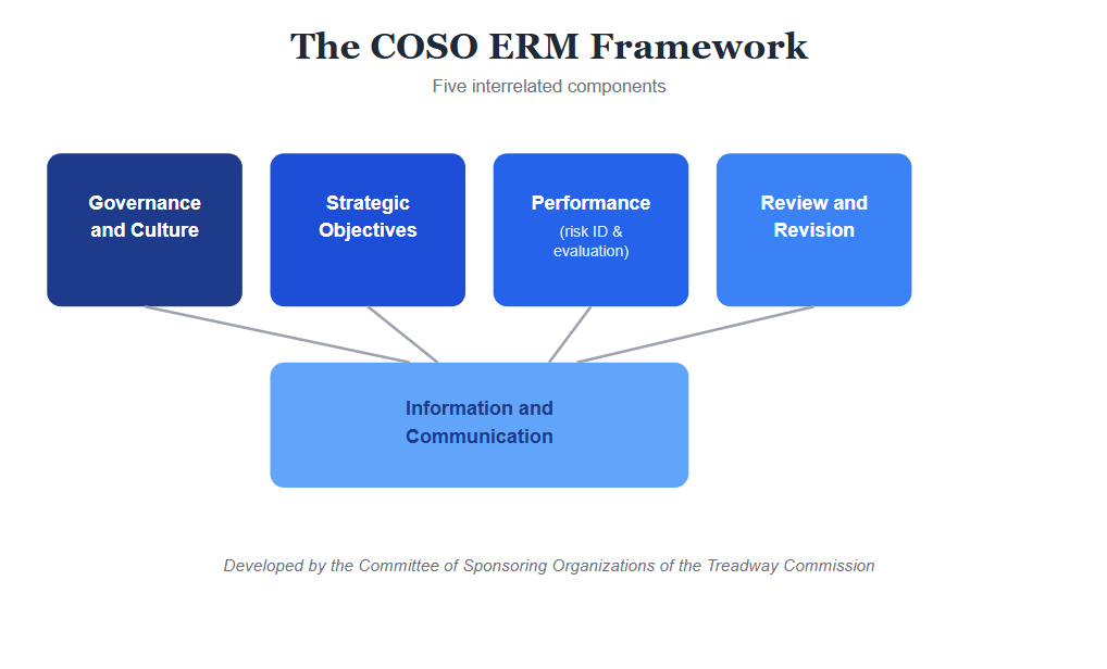 The COSO ERM Framework