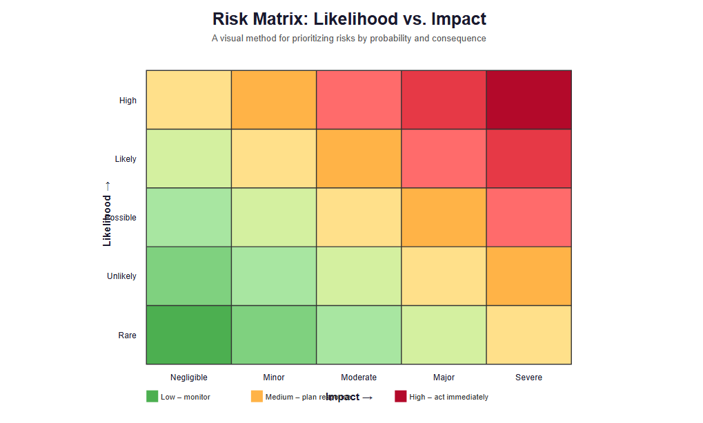Likelihood vs. Impact