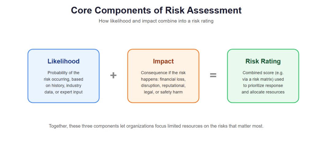 The Core Components of Risk Assessment