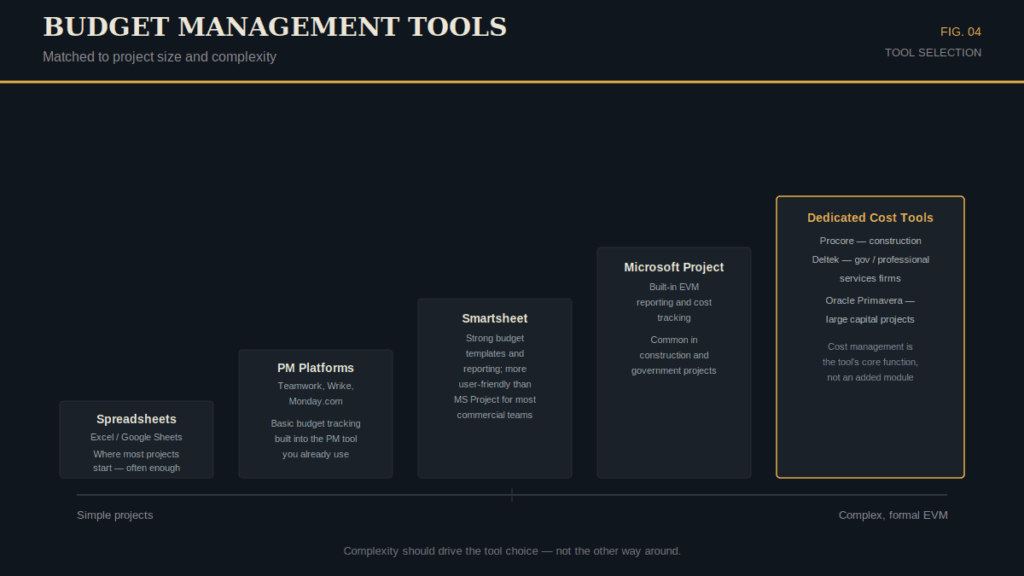 Tools for Project Budget Management