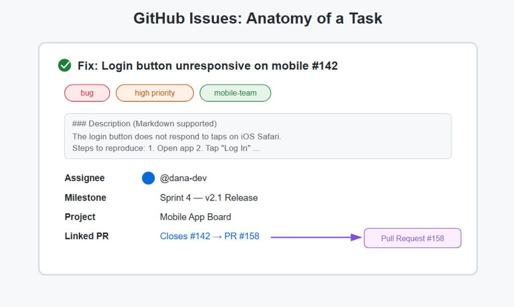 The Foundation of GitHub PM