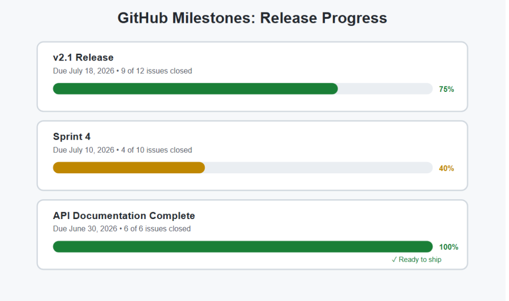 GitHub Milestones Tracking Progress to Releases