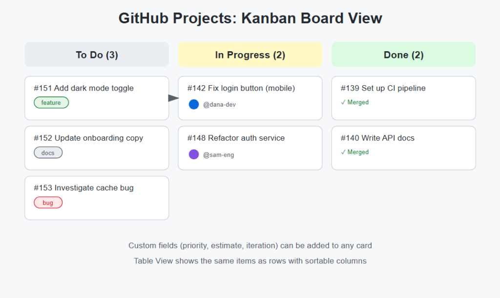 GitHub Projects Boards and Table Views Explained