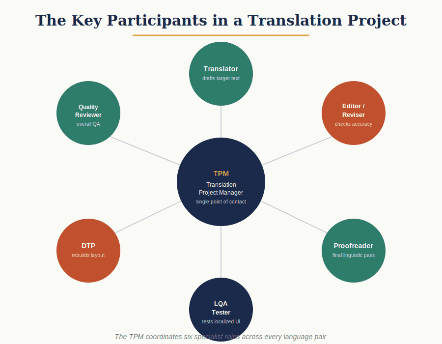 Key Roles in a Translation Project