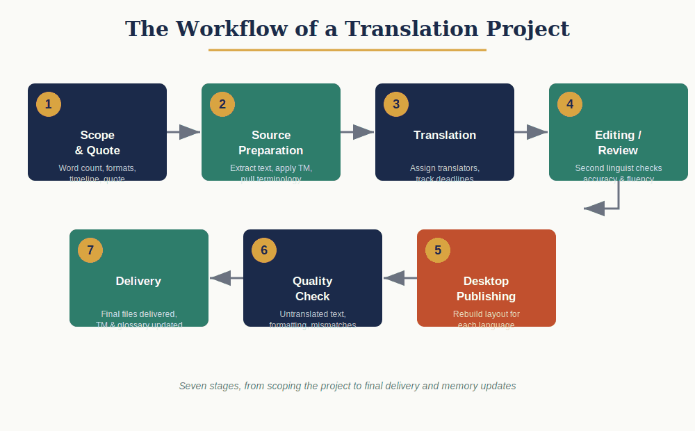 The Translation Project Workflow